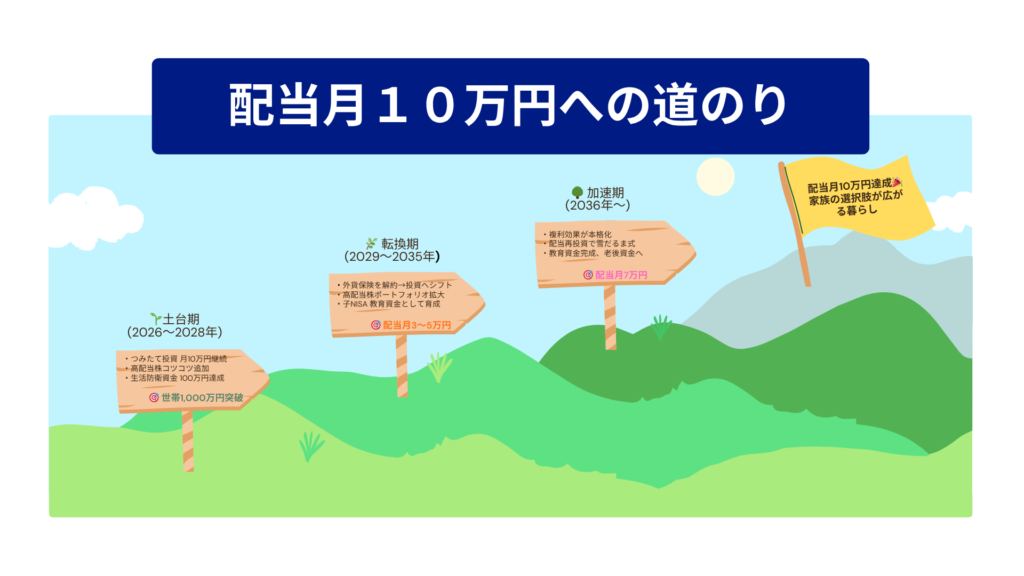 ゼロから始める資産形成3フェーズロードマップ:第1フェーズ土台作り、第2フェーズ積立加速、第3フェーズ収穫期
