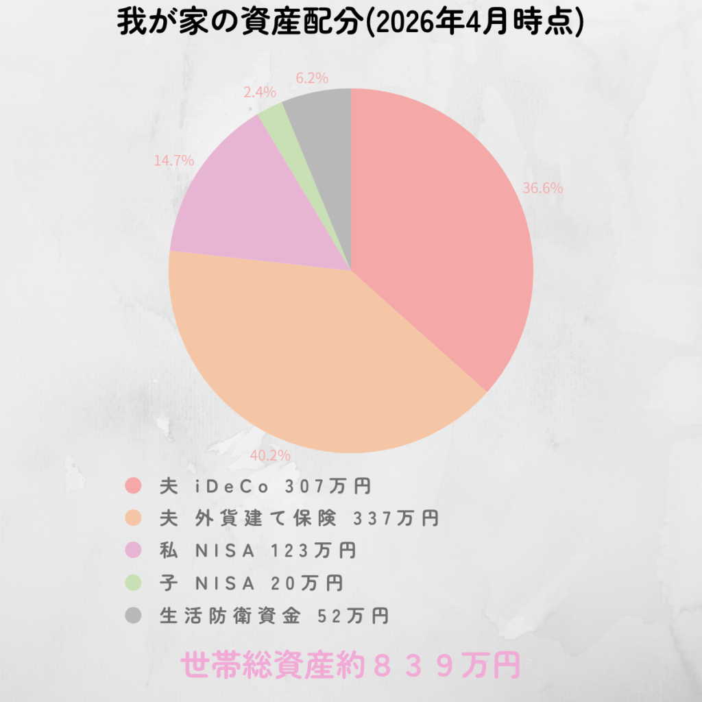 我が家の資産配分円グラフ:iDeCo・外貨建て保険・NISA・生活防衛資金の内訳